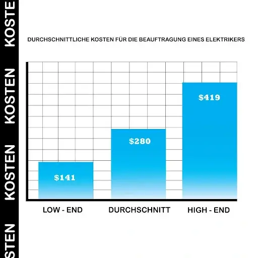 Die Kosten für die Dienstleistungen eines Elektromeisters
